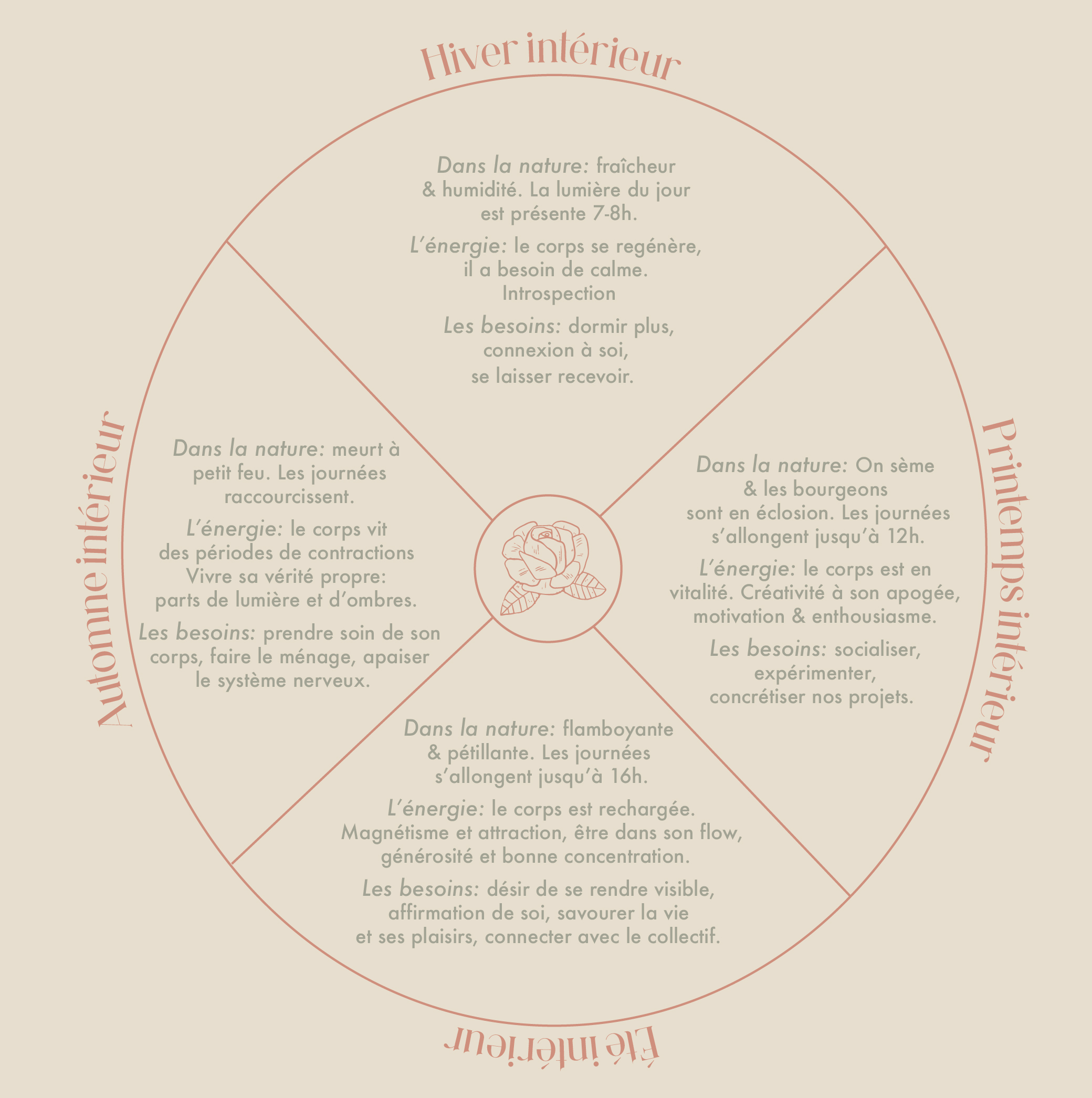 cycles nature rythme intérieur